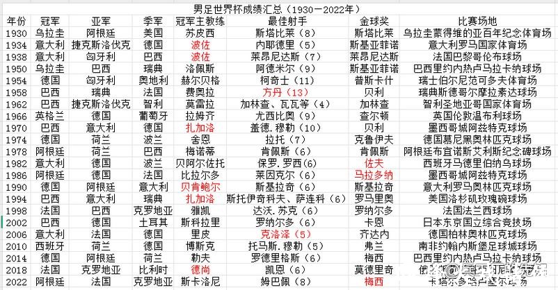 世界杯参赛球队历年成绩全纪录 世界杯参赛球队历年成绩全纪录